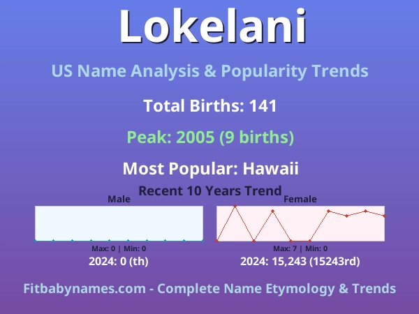 Infographic: Lokelani name meaning, origin, and popularity trends in the United States (US baby name analysis chart)