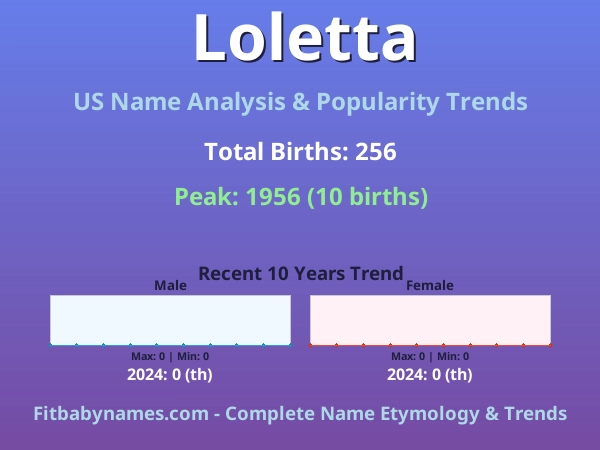 Infographic: Loletta name meaning, origin, and popularity trends in the United States (US baby name analysis chart)
