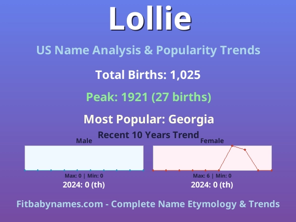 Infographic: Lollie name meaning, origin, and popularity trends in the United States (US baby name analysis chart)
