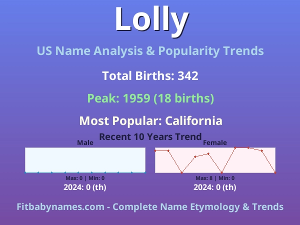 Infographic: Lolly name meaning, origin, and popularity trends in the United States (US baby name analysis chart)