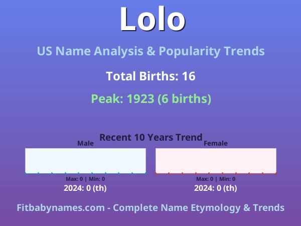 Infographic: Lolo name meaning, origin, and popularity trends in the United States (US baby name analysis chart)