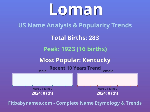 Infographic: Loman name meaning, origin, and popularity trends in the United States (US baby name analysis chart)