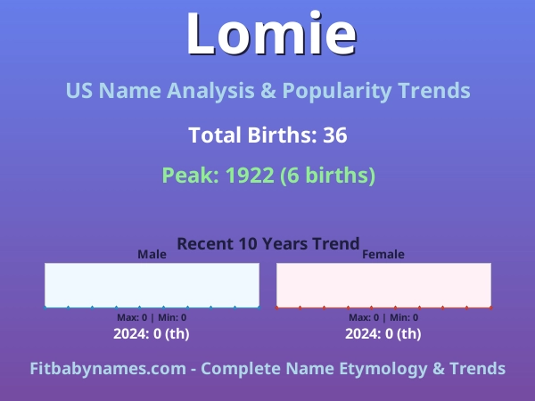 Infographic: Lomie name meaning, origin, and popularity trends in the United States (US baby name analysis chart)