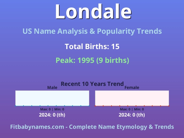 Infographic: Londale name meaning, origin, and popularity trends in the United States (US baby name analysis chart)