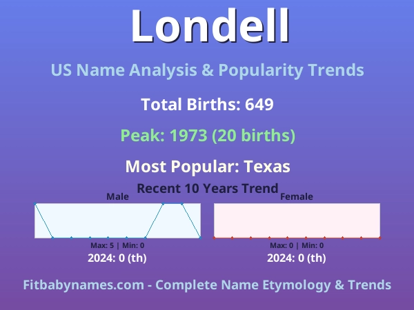 Infographic: Londell name meaning, origin, and popularity trends in the United States (US baby name analysis chart)