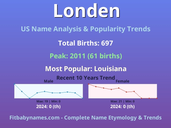 Infographic: Londen name meaning, origin, and popularity trends in the United States (US baby name analysis chart)