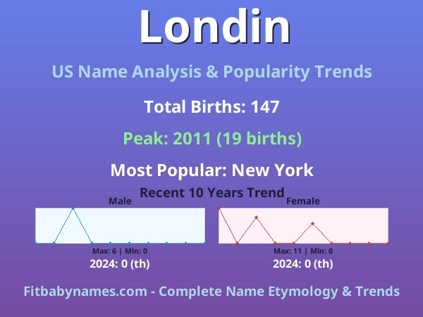 Infographic: Londin name meaning, origin, and popularity trends in the United States (US baby name analysis chart)