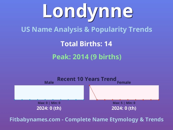 Infographic: Londynne name meaning, origin, and popularity trends in the United States (US baby name analysis chart)