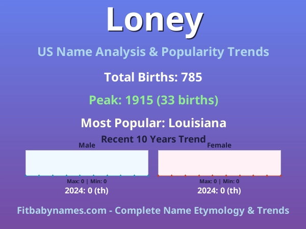 Infographic: Loney name meaning, origin, and popularity trends in the United States (US baby name analysis chart)