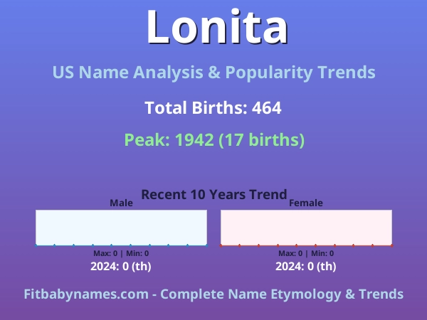 Infographic: Lonita name meaning, origin, and popularity trends in the United States (US baby name analysis chart)
