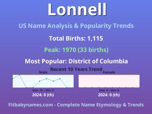 Infographic: Lonnell name meaning, origin, and popularity trends in the United States (US baby name analysis chart)