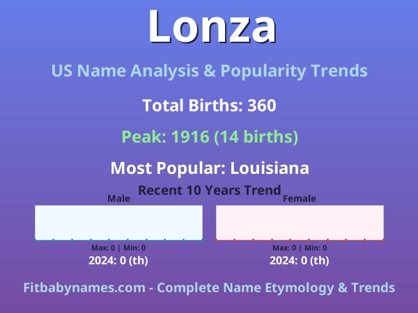 Infographic: Lonza name meaning, origin, and popularity trends in the United States (US baby name analysis chart)