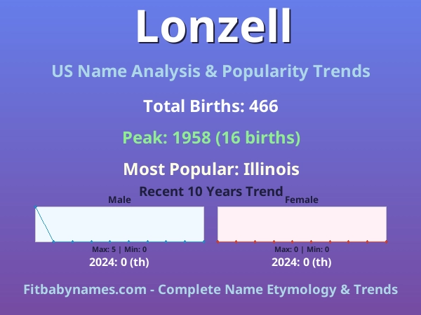 Infographic: Lonzell name meaning, origin, and popularity trends in the United States (US baby name analysis chart)