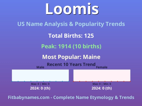 Infographic: Loomis name meaning, origin, and popularity trends in the United States (US baby name analysis chart)