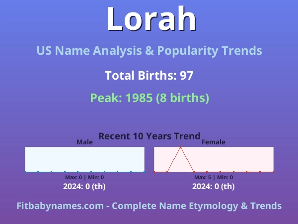 Infographic: Lorah name meaning, origin, and popularity trends in the United States (US baby name analysis chart)