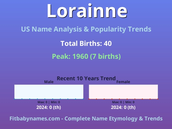 Infographic: Lorainne name meaning, origin, and popularity trends in the United States (US baby name analysis chart)