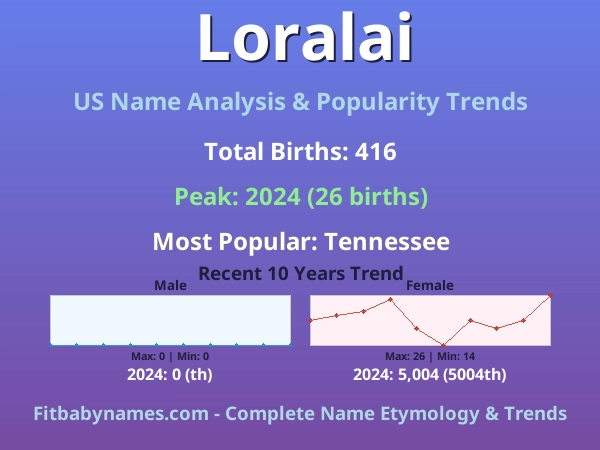 Infographic: Loralai name meaning, origin, and popularity trends in the United States (US baby name analysis chart)