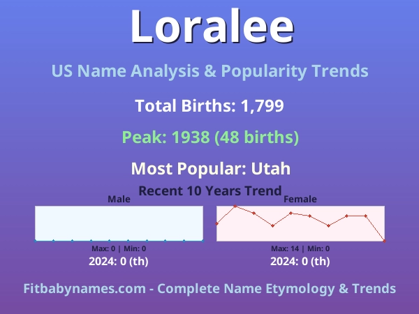 Infographic: Loralee name meaning, origin, and popularity trends in the United States (US baby name analysis chart)