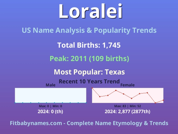 Infographic: Loralei name meaning, origin, and popularity trends in the United States (US baby name analysis chart)