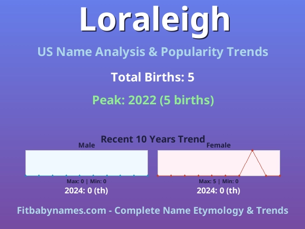 Infographic: Loraleigh name meaning, origin, and popularity trends in the United States (US baby name analysis chart)