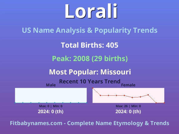 Infographic: Lorali name meaning, origin, and popularity trends in the United States (US baby name analysis chart)