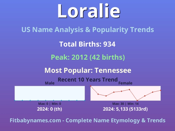 Infographic: Loralie name meaning, origin, and popularity trends in the United States (US baby name analysis chart)