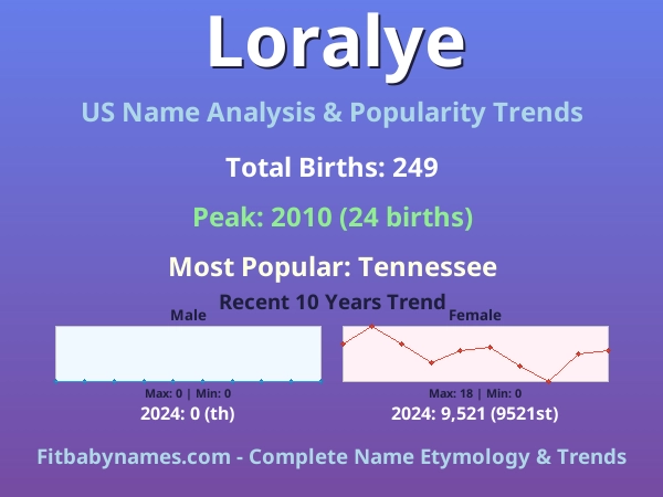 Infographic: Loralye name meaning, origin, and popularity trends in the United States (US baby name analysis chart)