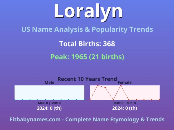 Infographic: Loralyn name meaning, origin, and popularity trends in the United States (US baby name analysis chart)
