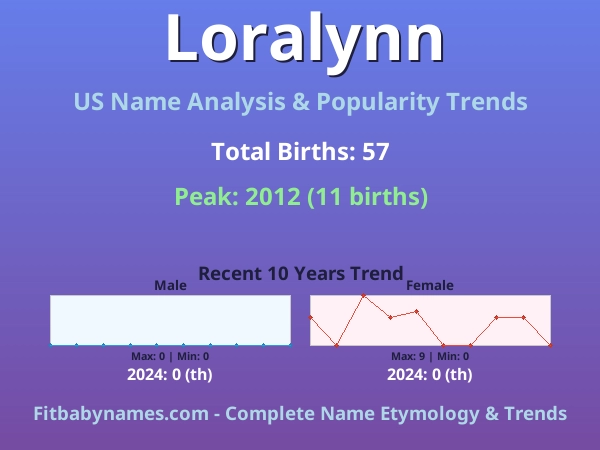 Infographic: Loralynn name meaning, origin, and popularity trends in the United States (US baby name analysis chart)