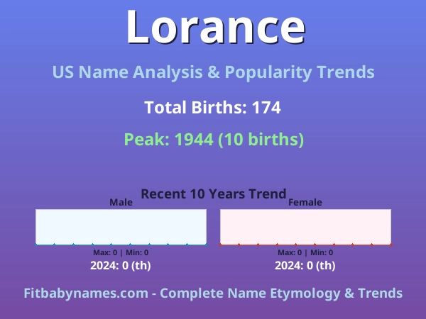 Infographic: Lorance name meaning, origin, and popularity trends in the United States (US baby name analysis chart)