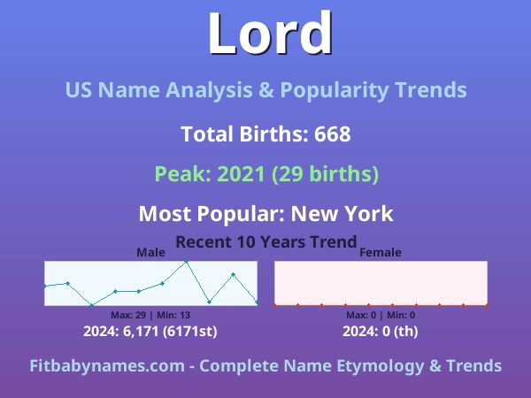 Infographic: Lord name meaning, origin, and popularity trends in the United States (US baby name analysis chart)