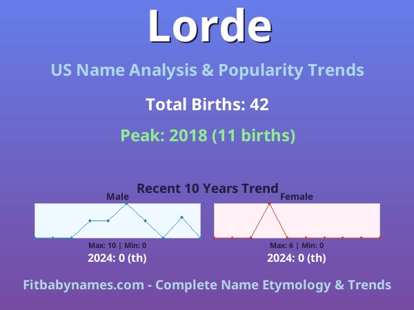 Infographic: Lorde name meaning, origin, and popularity trends in the United States (US baby name analysis chart)
