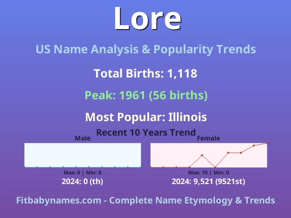 Infographic: Lore name meaning, origin, and popularity trends in the United States (US baby name analysis chart)