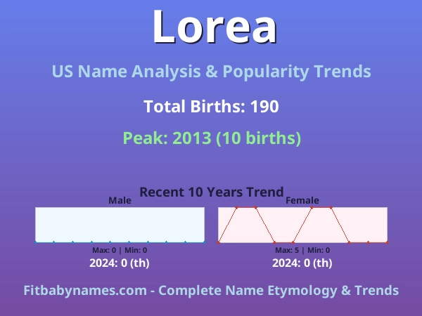 Infographic: Lorea name meaning, origin, and popularity trends in the United States (US baby name analysis chart)