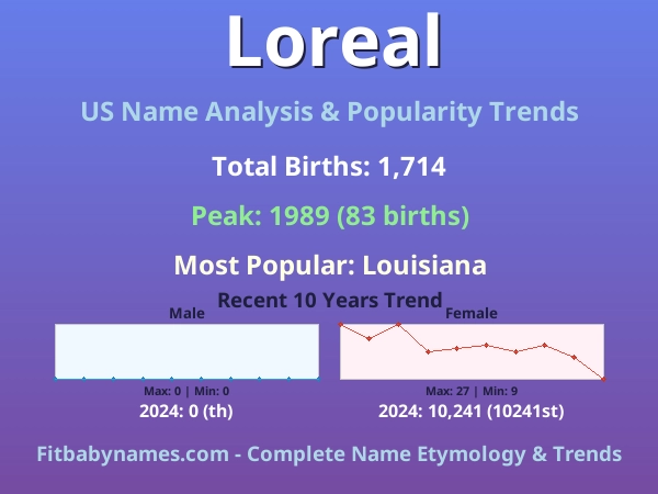 Infographic: Loreal name meaning, origin, and popularity trends in the United States (US baby name analysis chart)