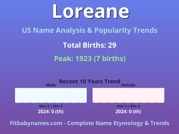 Infographic: Loreane name meaning, origin, and popularity trends in the United States (US baby name analysis chart)