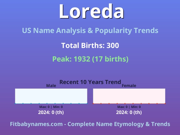 Infographic: Loreda name meaning, origin, and popularity trends in the United States (US baby name analysis chart)