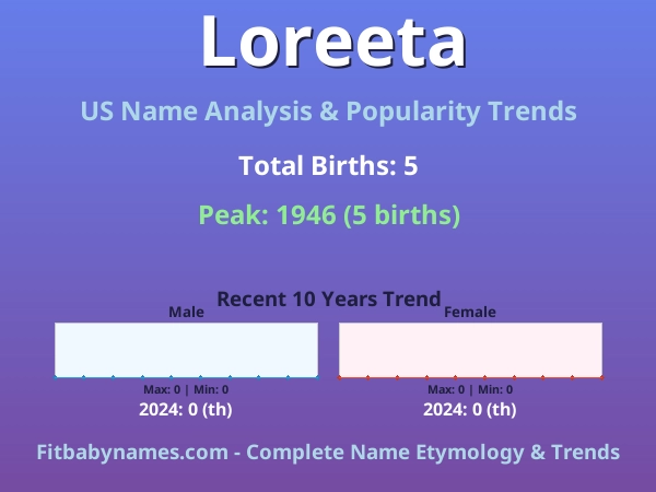 Infographic: Loreeta name meaning, origin, and popularity trends in the United States (US baby name analysis chart)