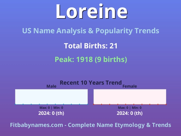 Infographic: Loreine name meaning, origin, and popularity trends in the United States (US baby name analysis chart)