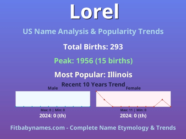 Infographic: Lorel name meaning, origin, and popularity trends in the United States (US baby name analysis chart)