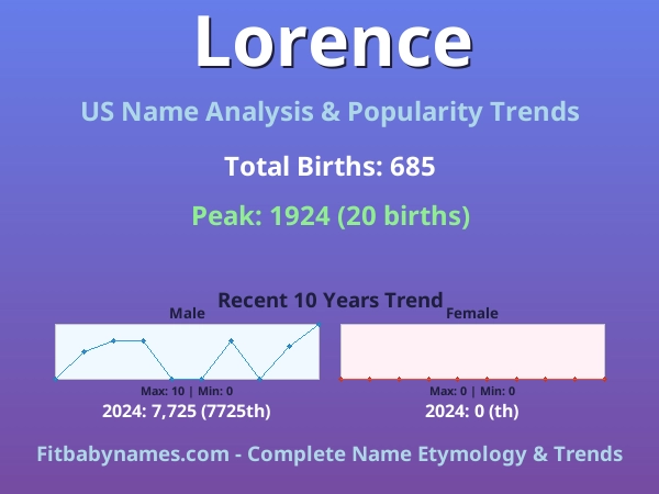 Infographic: Lorence name meaning, origin, and popularity trends in the United States (US baby name analysis chart)