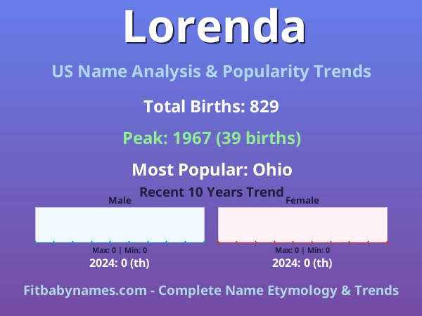Infographic: Lorenda name meaning, origin, and popularity trends in the United States (US baby name analysis chart)