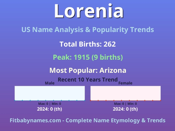 Infographic: Lorenia name meaning, origin, and popularity trends in the United States (US baby name analysis chart)