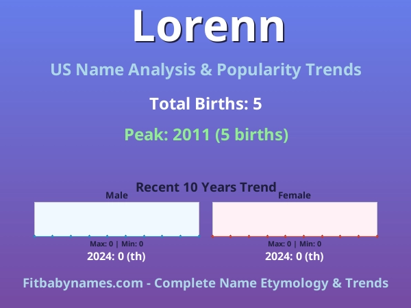 Infographic: Lorenn name meaning, origin, and popularity trends in the United States (US baby name analysis chart)