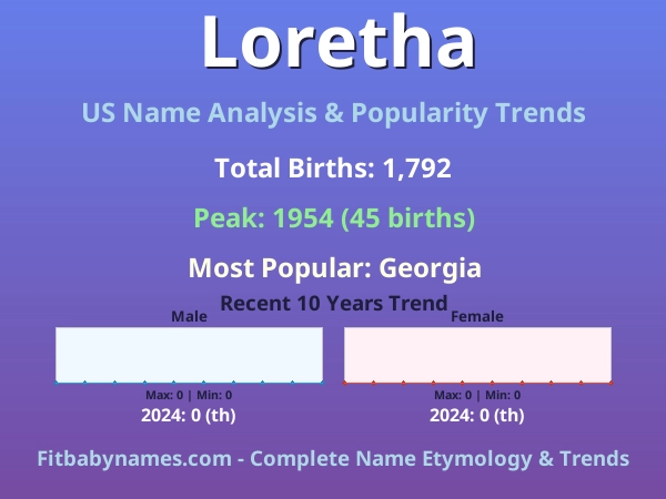 Infographic: Loretha name meaning, origin, and popularity trends in the United States (US baby name analysis chart)