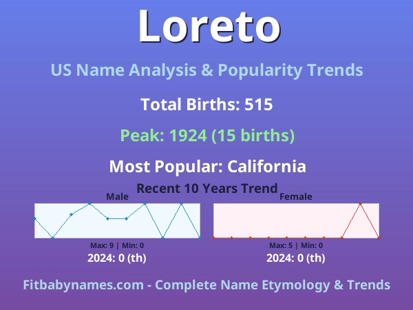 Infographic: Loreto name meaning, origin, and popularity trends in the United States (US baby name analysis chart)