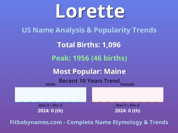 Infographic: Lorette name meaning, origin, and popularity trends in the United States (US baby name analysis chart)