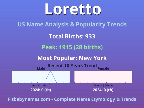 Infographic: Loretto name meaning, origin, and popularity trends in the United States (US baby name analysis chart)