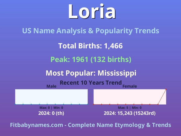Infographic: Loria name meaning, origin, and popularity trends in the United States (US baby name analysis chart)