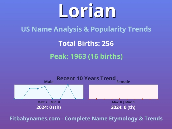 Infographic: Lorian name meaning, origin, and popularity trends in the United States (US baby name analysis chart)